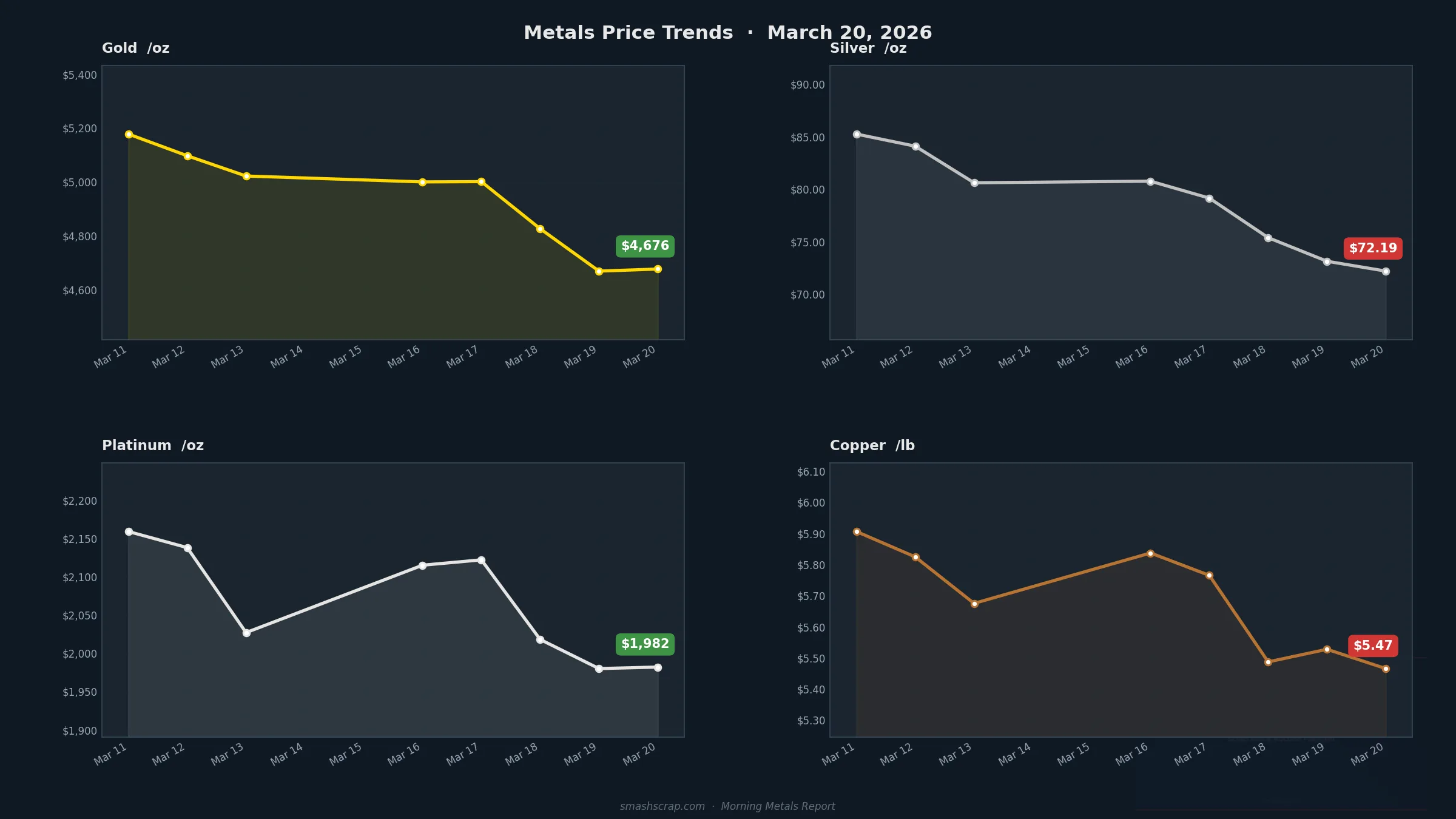 SMASH Recycling Morning Metals Report – March 20, 2026