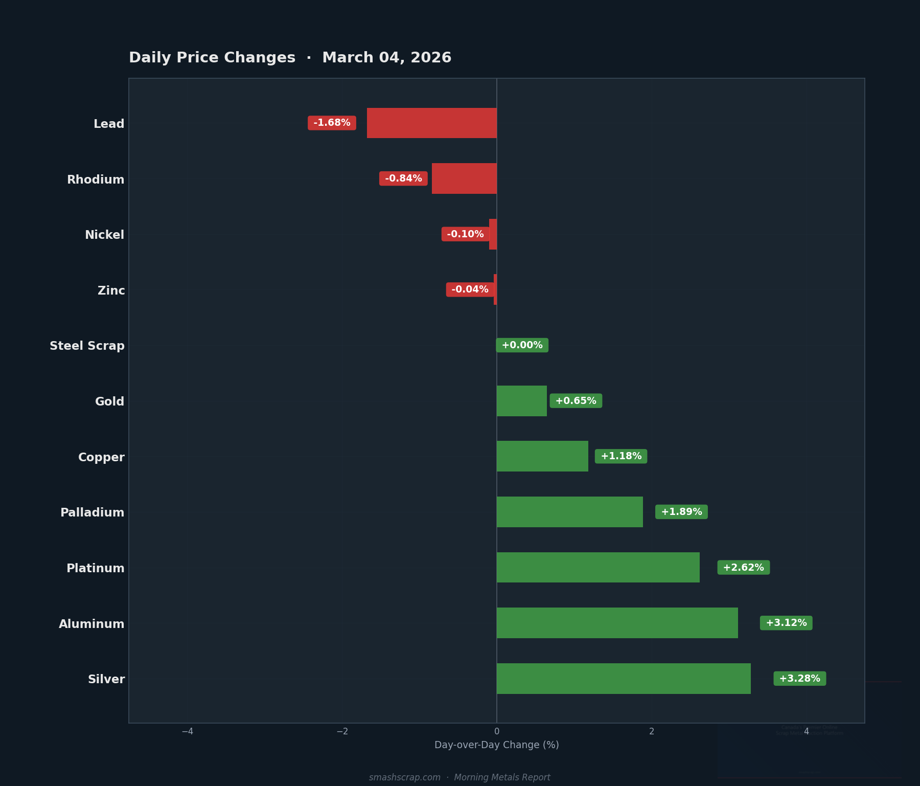 Daily metals price changes for March 04, 2026